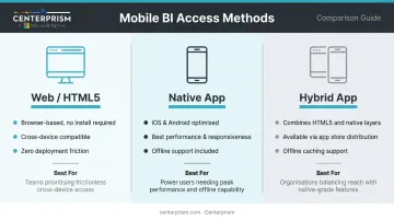 Three mobile BI access methods comparison chart web native and hybrid apps
