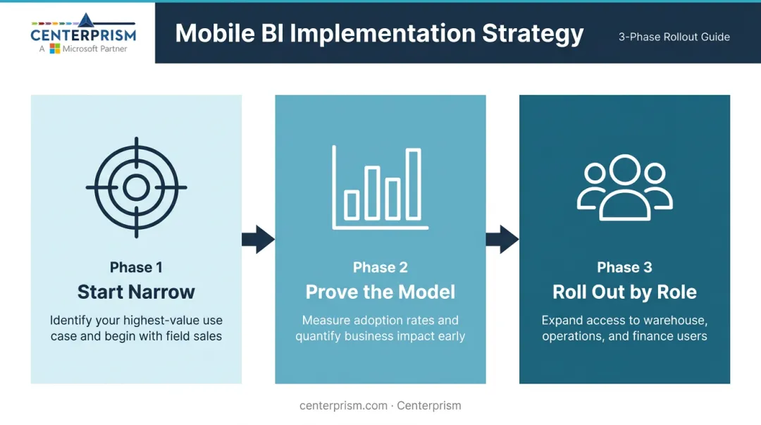 Three-phase mobile BI rollout strategy for distributors and wholesalers infographic