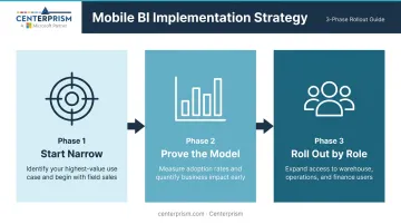 Three-phase mobile BI rollout strategy for distributors and wholesalers infographic