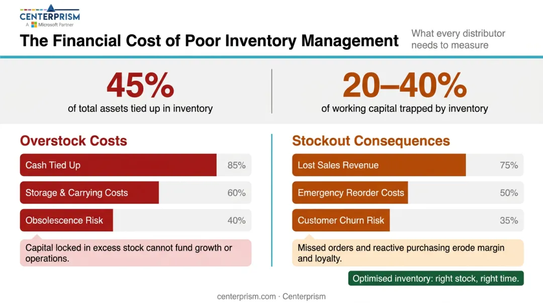 Distributor inventory working capital impact showing overstock and stockout financial risks