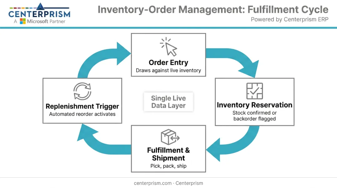 Inventory and order management integration workflow showing connected fulfillment data loop