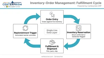 Inventory and order management integration workflow showing connected fulfillment data loop