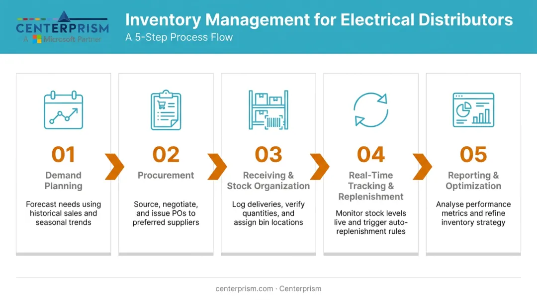 5-step electrical distributor inventory management process flow diagram