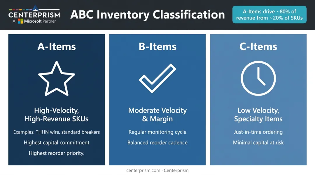 ABC inventory classification framework showing A B and C tier SKU categories