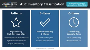 ABC inventory classification framework showing A B and C tier SKU categories