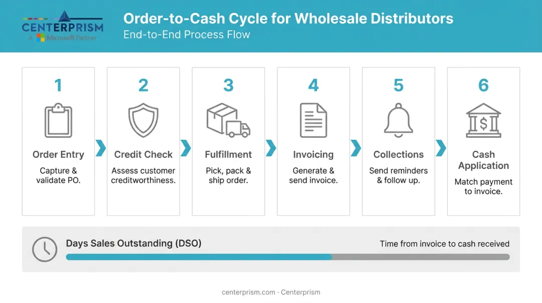 Order-to-cash cycle stages from order entry to cash collection infographic