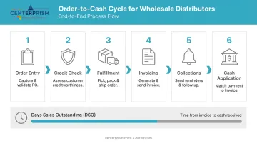 Order-to-cash cycle stages from order entry to cash collection infographic