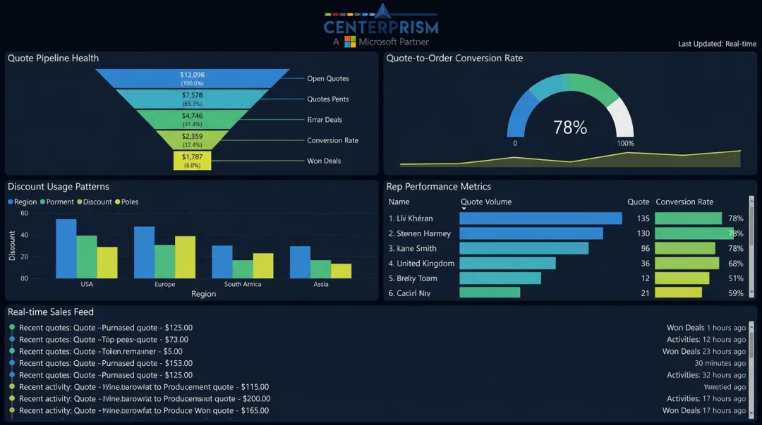 Real-time sales analytics dashboard displaying quote pipeline conversion and discount metrics