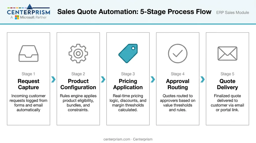 Five-stage sales quote automation process flow from request capture to delivery