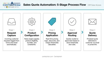 Five-stage sales quote automation process flow from request capture to delivery