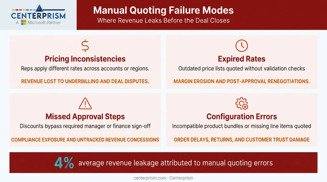 Four manual quoting failure types and their revenue cost impact infographic