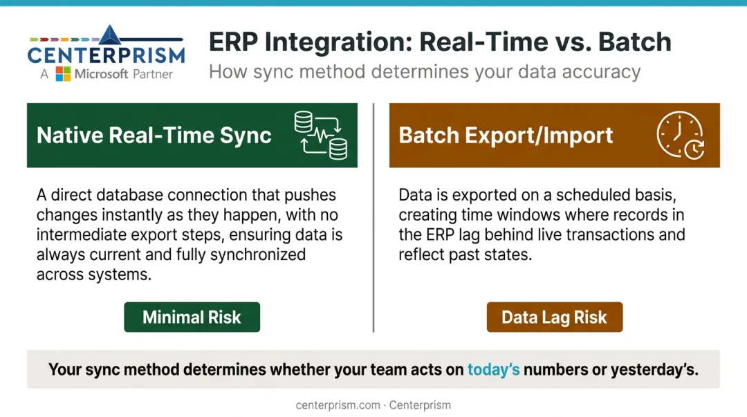 Real-time ERP sync versus batch export integration types risk comparison infographic