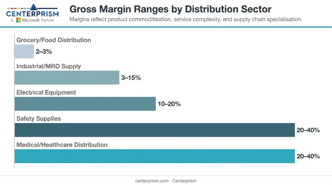Distributor gross margin ranges by industry sector comparison chart