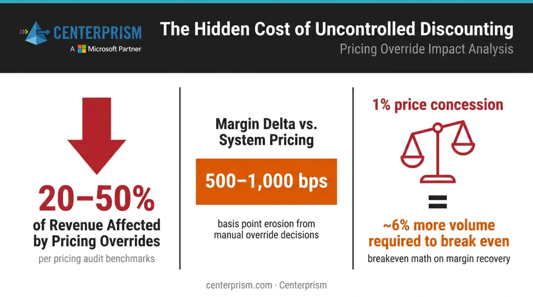 Uncontrolled discounting margin erosion impact on distributor profitability breakdown