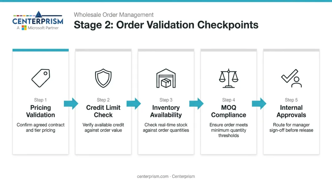 5-step wholesale order validation process flow from pricing to approval routing