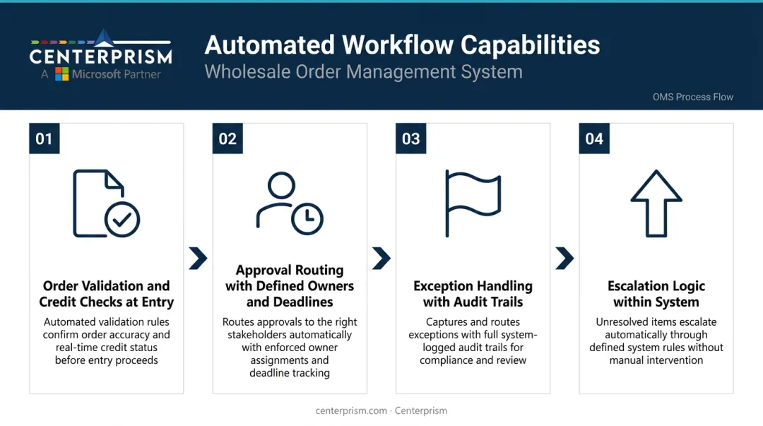 Wholesale OMS workflow automation four-stage approval and exception routing diagram