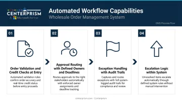 Wholesale OMS workflow automation four-stage approval and exception routing diagram