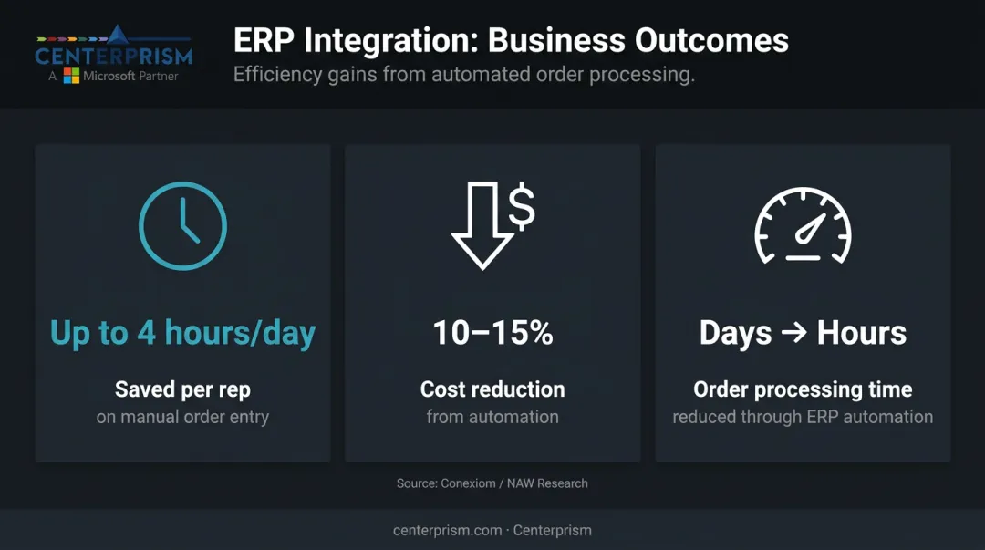 ERP integration ROI benefits showing cost reduction and order processing time improvements