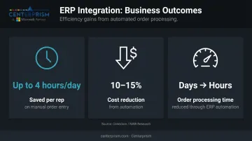 ERP integration ROI benefits showing cost reduction and order processing time improvements