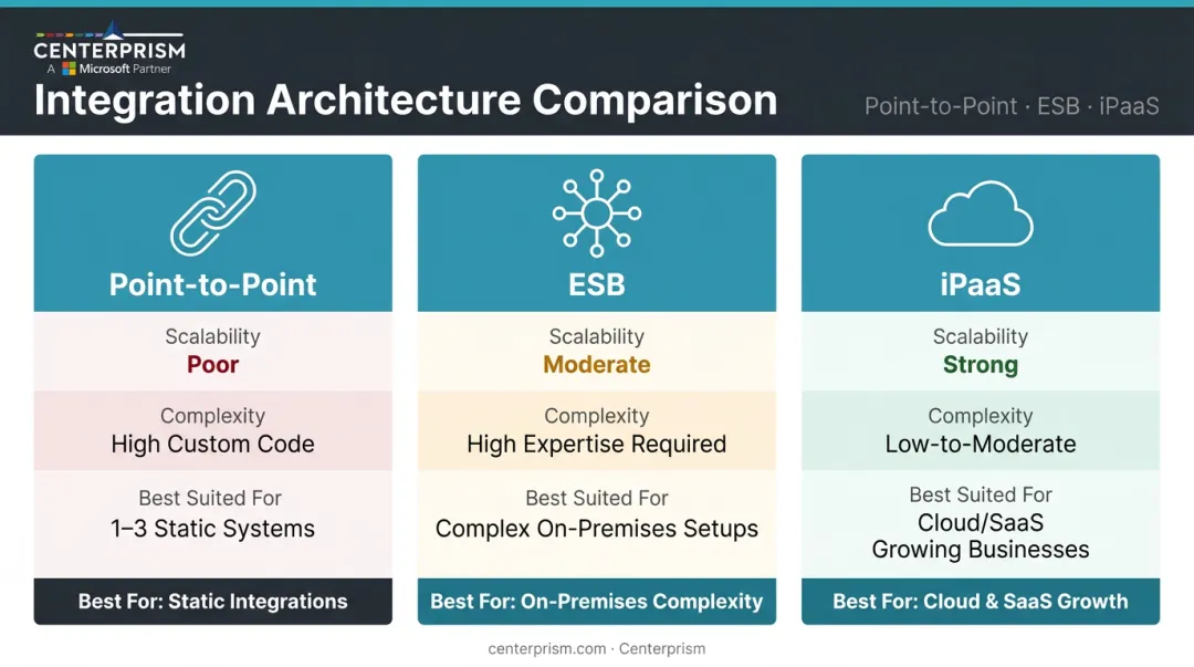 Three ERP integration approaches comparison point-to-point ESB iPaaS side-by-side