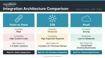 Three ERP integration approaches comparison point-to-point ESB iPaaS side-by-side