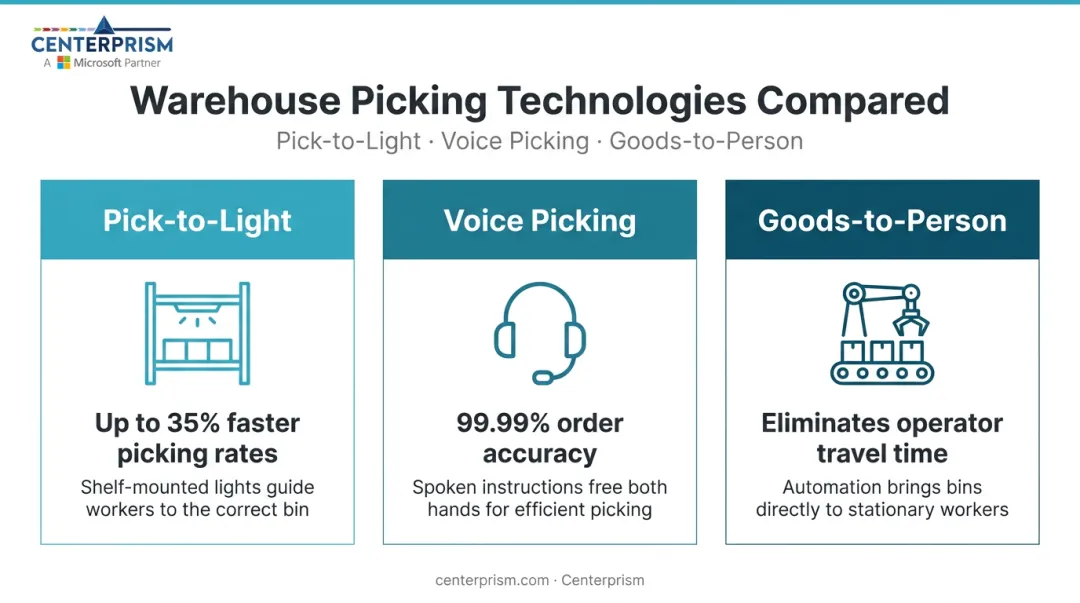 Three warehouse picking technologies pick-to-light voice picking goods-to-person comparison infographic