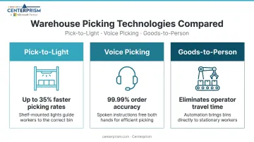 Three warehouse picking technologies pick-to-light voice picking goods-to-person comparison infographic