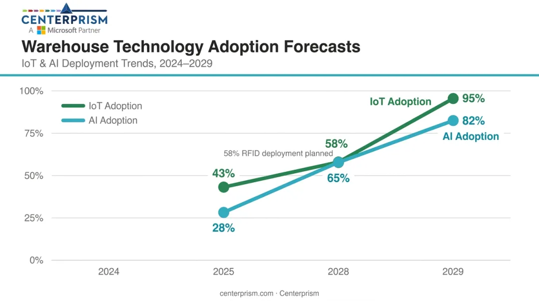 Warehouse IoT and AI adoption forecast timeline from 2024 to 2029 showing growth percentages