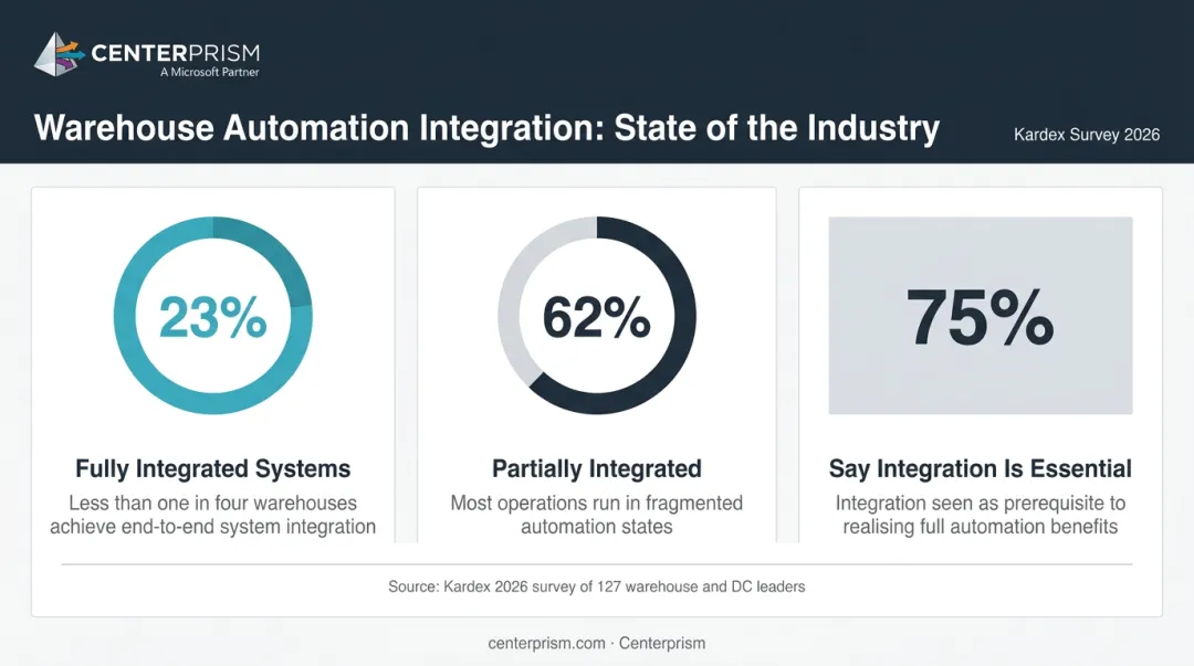 Warehouse automation integration gap statistics showing 23 percent fully integrated versus 75 percent essential