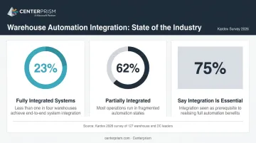 Warehouse automation integration gap statistics showing 23 percent fully integrated versus 75 percent essential