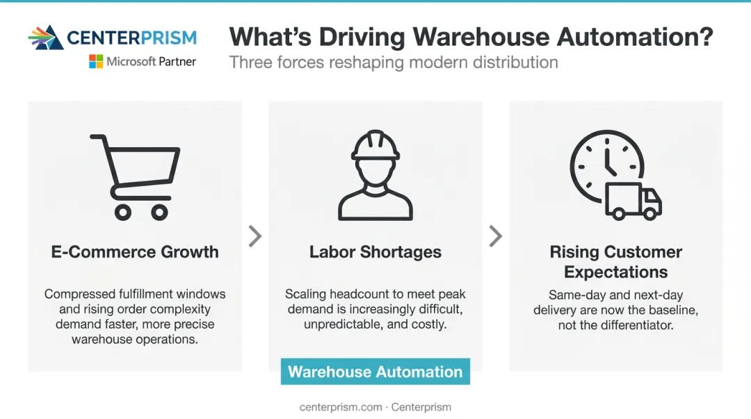 Three key warehouse automation drivers e-commerce labor shortage customer expectations infographic