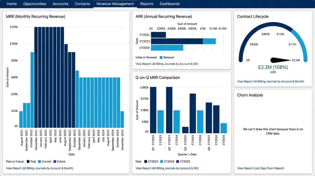 Salesforce Revenue Cloud analytics dashboard displaying MRR ARR and contract metrics