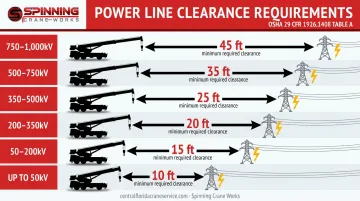OSHA crane power line clearance distances by voltage level visual chart