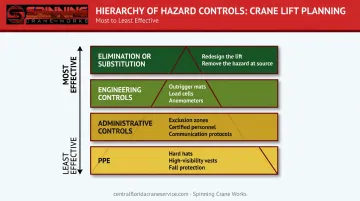 OSHA hierarchy of controls for crane lift hazards four-level pyramid diagram