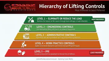 OSHA NIOSH five-level hierarchy of controls for manual lifting safety