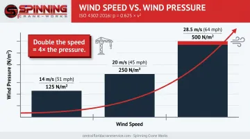 Wind pressure versus wind speed squared relationship crane load formula chart