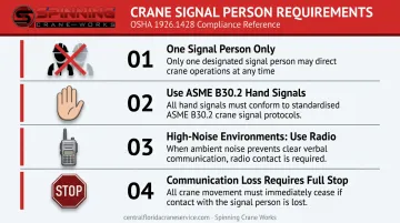 Crane signal person communication protocol rules and OSHA requirements infographic