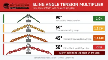 Sling angle tension multiplier table showing load increase from 90 to 30 degrees