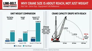 Hot tub weight versus crane reach radius capacity comparison infographic