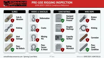 Rigging equipment pre-use inspection checklist covering slings hooks wire rope and hardware