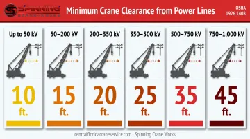 OSHA 1926.1408 crane power line minimum clearance distances by voltage level chart