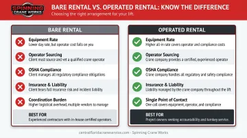 Bare crane rental versus operated crane rental side-by-side comparison of responsibilities and costs