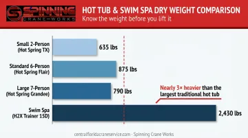 Hot tub dry weight comparison chart from small two-person to swim spa models