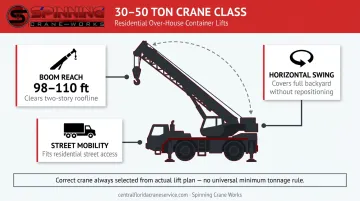 30 to 50 ton mobile crane class residential over-house container lift specifications