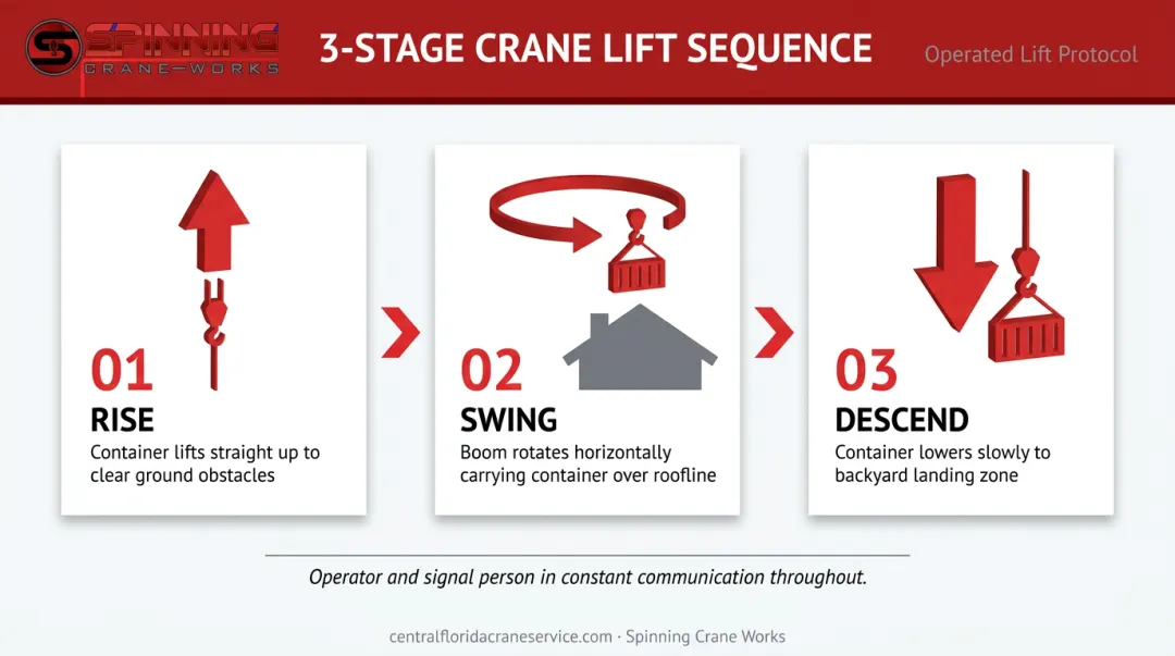 Three-step crane lift sequence for placing shipping container over residential roofline