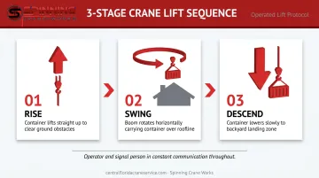 Three-step crane lift sequence for placing shipping container over residential roofline