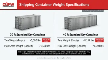 Shipping container tare weight comparison 20ft versus 40ft with max gross weight