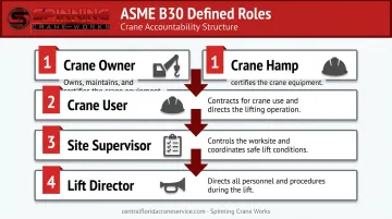 Four crane operation roles hierarchy infographic showing legal responsibilities and accountability