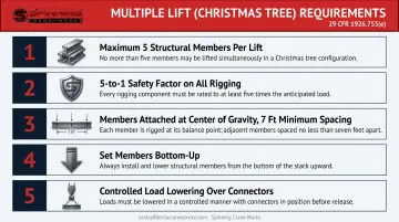 OSHA multiple lift Christmas tree rigging five key requirements procedure infographic