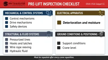 12-item OSHA pre-shift crane inspection checklist organized by category infographic